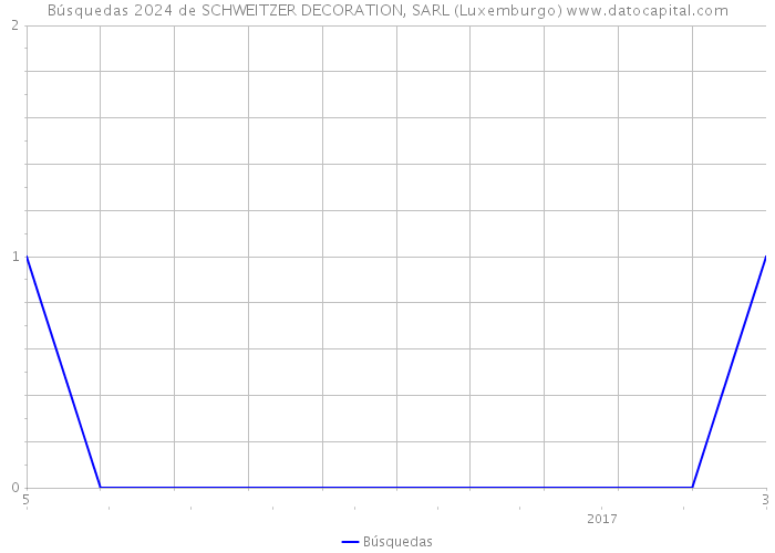 Búsquedas 2024 de SCHWEITZER DECORATION, SARL (Luxemburgo) 