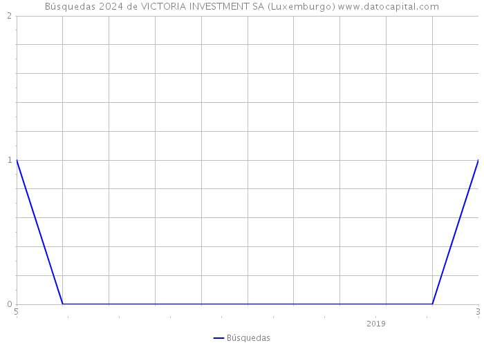 Búsquedas 2024 de VICTORIA INVESTMENT SA (Luxemburgo) 