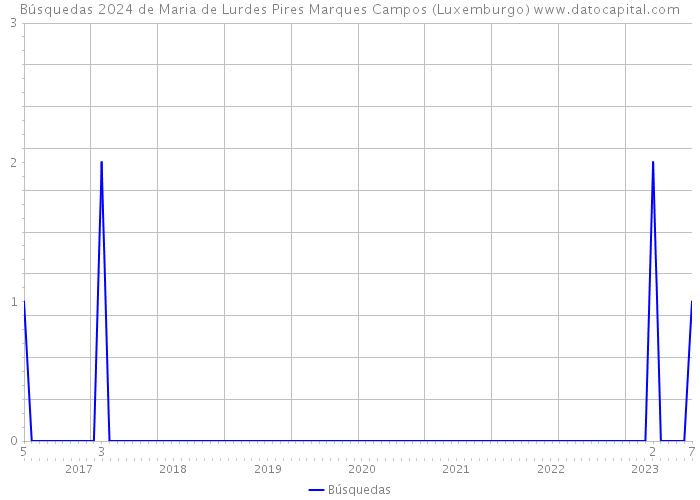 Búsquedas 2024 de Maria de Lurdes Pires Marques Campos (Luxemburgo) 