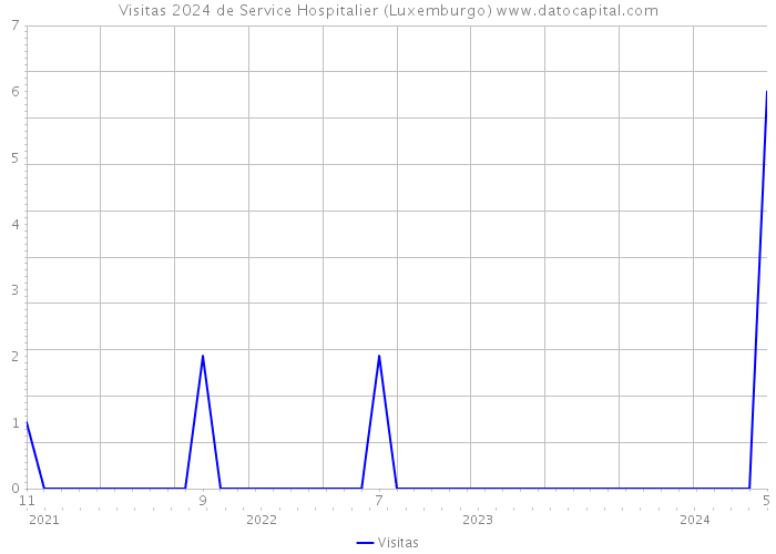 Visitas 2024 de Service Hospitalier (Luxemburgo) 