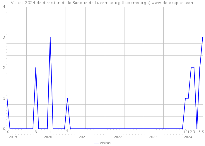 Visitas 2024 de direction de la Banque de Luxembourg (Luxemburgo) 