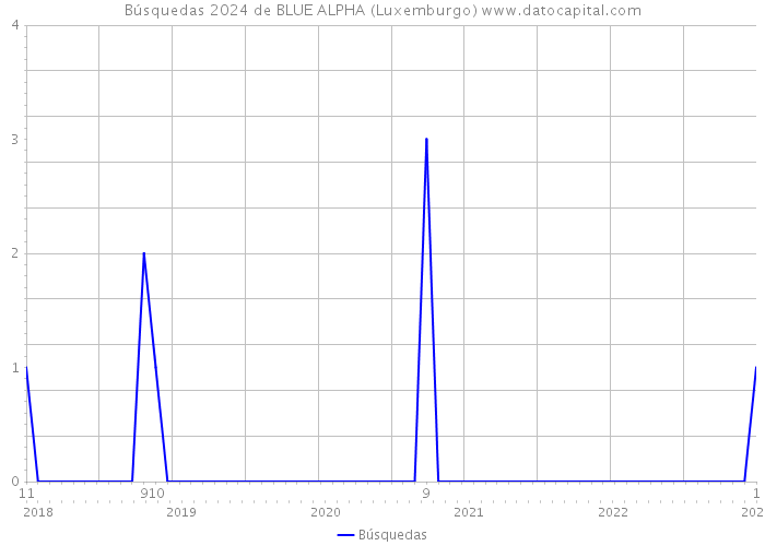 Búsquedas 2024 de BLUE ALPHA (Luxemburgo) 