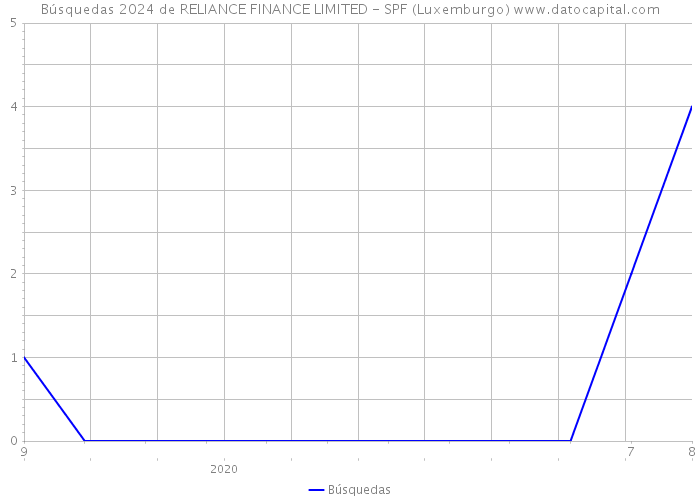 Búsquedas 2024 de RELIANCE FINANCE LIMITED - SPF (Luxemburgo) 