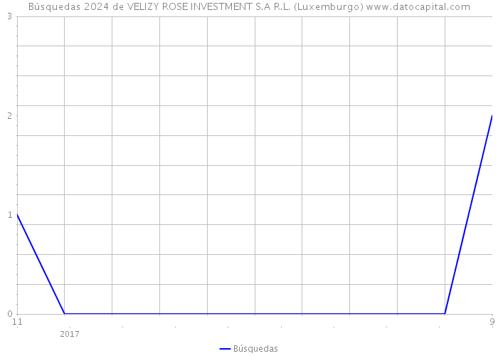 Búsquedas 2024 de VELIZY ROSE INVESTMENT S.A R.L. (Luxemburgo) 