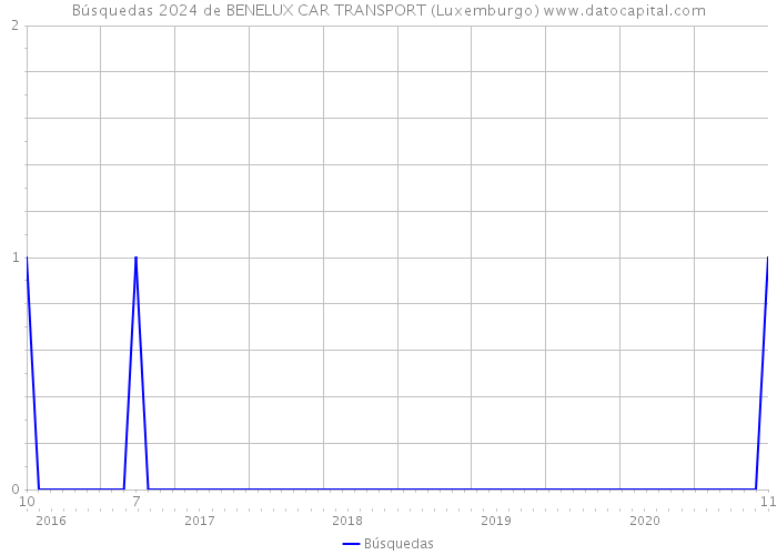 Búsquedas 2024 de BENELUX CAR TRANSPORT (Luxemburgo) 