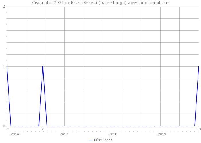 Búsquedas 2024 de Bruna Benetti (Luxemburgo) 