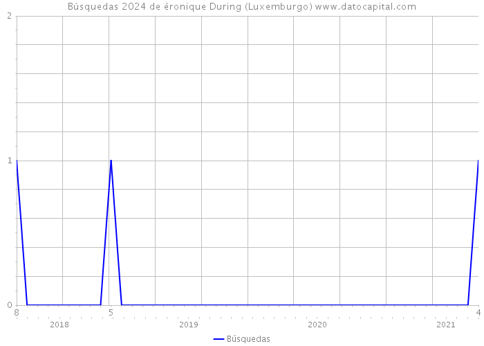 Búsquedas 2024 de éronique During (Luxemburgo) 