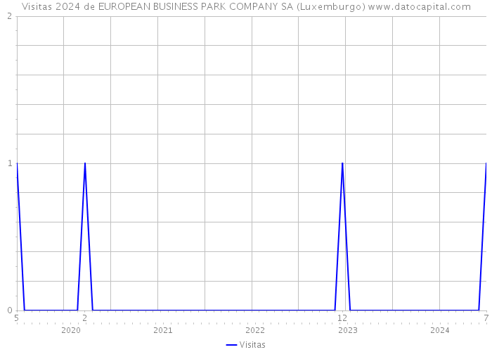 Visitas 2024 de EUROPEAN BUSINESS PARK COMPANY SA (Luxemburgo) 