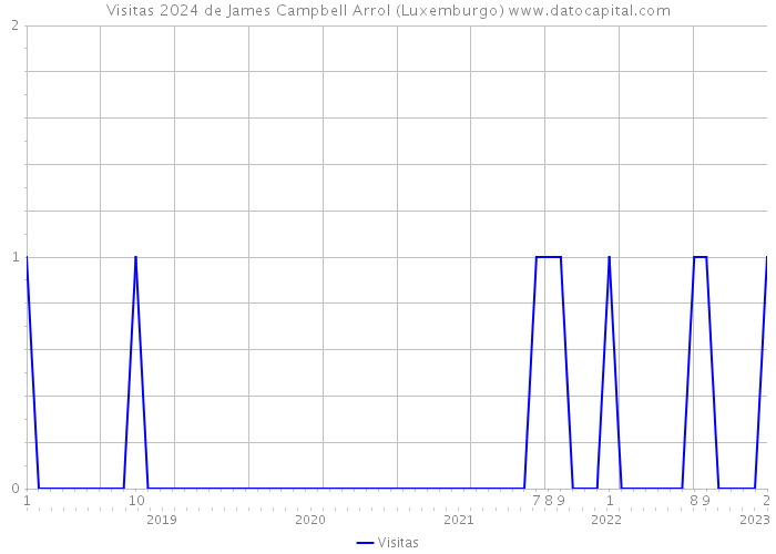 Visitas 2024 de James Campbell Arrol (Luxemburgo) 