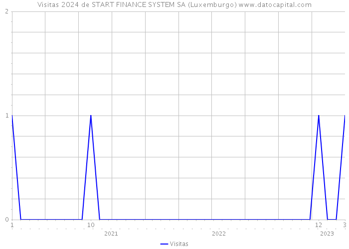 Visitas 2024 de START FINANCE SYSTEM SA (Luxemburgo) 