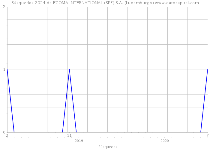 Búsquedas 2024 de ECOMA INTERNATIONAL (SPF) S.A. (Luxemburgo) 