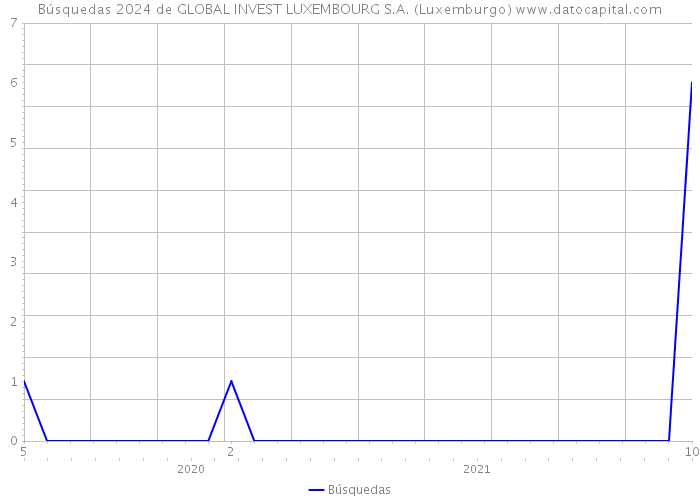 Búsquedas 2024 de GLOBAL INVEST LUXEMBOURG S.A. (Luxemburgo) 