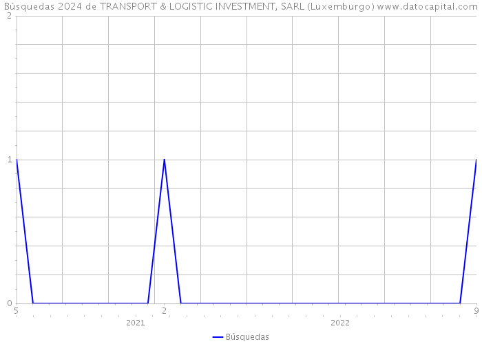 Búsquedas 2024 de TRANSPORT & LOGISTIC INVESTMENT, SARL (Luxemburgo) 