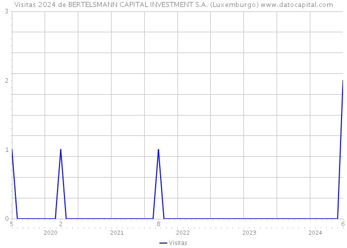 Visitas 2024 de BERTELSMANN CAPITAL INVESTMENT S.A. (Luxemburgo) 