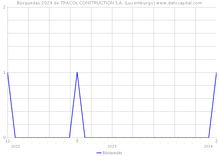 Búsquedas 2024 de TRACOL CONSTRUCTION S.A. (Luxemburgo) 