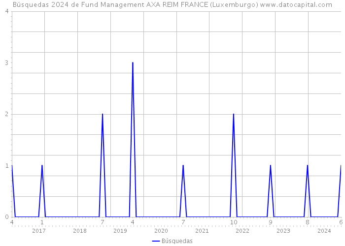 Búsquedas 2024 de Fund Management AXA REIM FRANCE (Luxemburgo) 