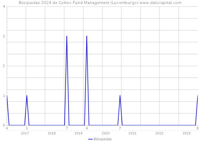 Búsquedas 2024 de Gottex Fund Management (Luxemburgo) 