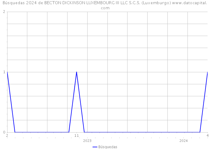 Búsquedas 2024 de BECTON DICKINSON LUXEMBOURG III LLC S.C.S. (Luxemburgo) 