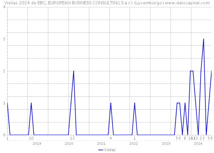 Visitas 2024 de EBC, EUROPEAN BUSINESS CONSULTING S.à r.l (Luxemburgo) 