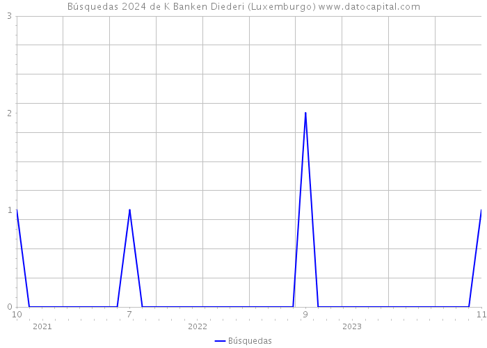 Búsquedas 2024 de K Banken Diederi (Luxemburgo) 