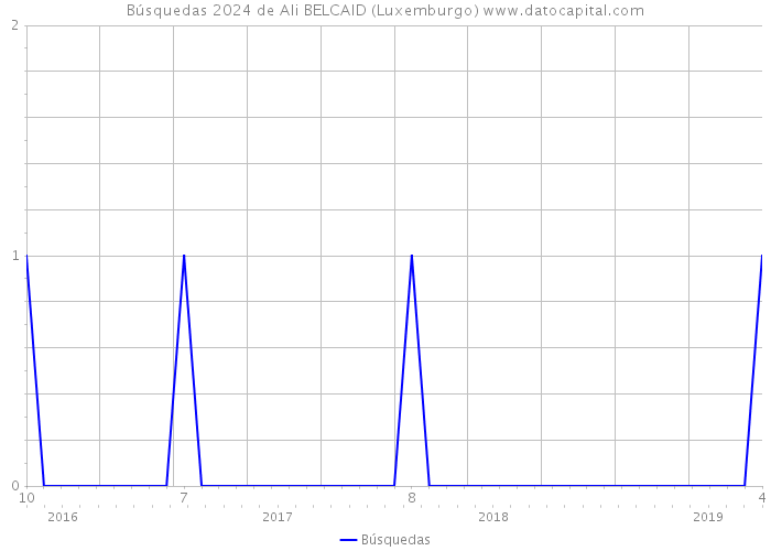 Búsquedas 2024 de Ali BELCAID (Luxemburgo) 