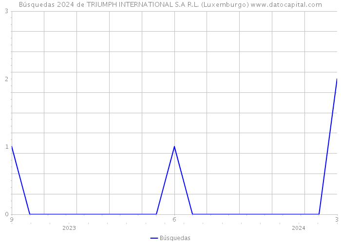 Búsquedas 2024 de TRIUMPH INTERNATIONAL S.A R.L. (Luxemburgo) 