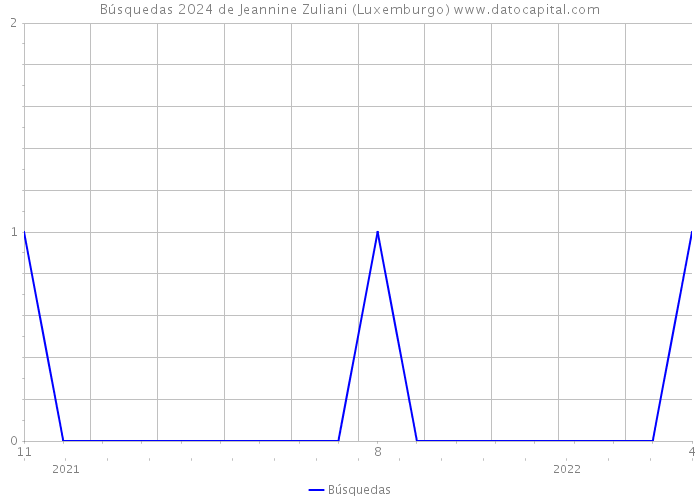 Búsquedas 2024 de Jeannine Zuliani (Luxemburgo) 