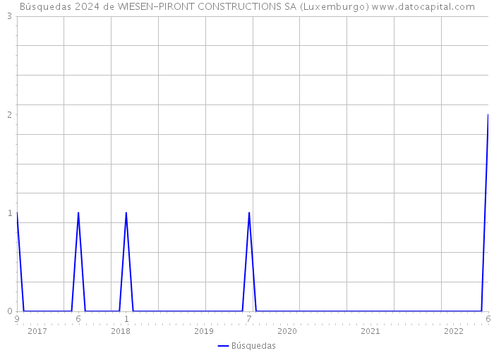 Búsquedas 2024 de WIESEN-PIRONT CONSTRUCTIONS SA (Luxemburgo) 