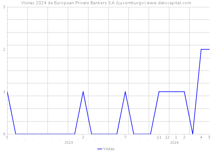 Visitas 2024 de European Private Bankers S.A (Luxemburgo) 