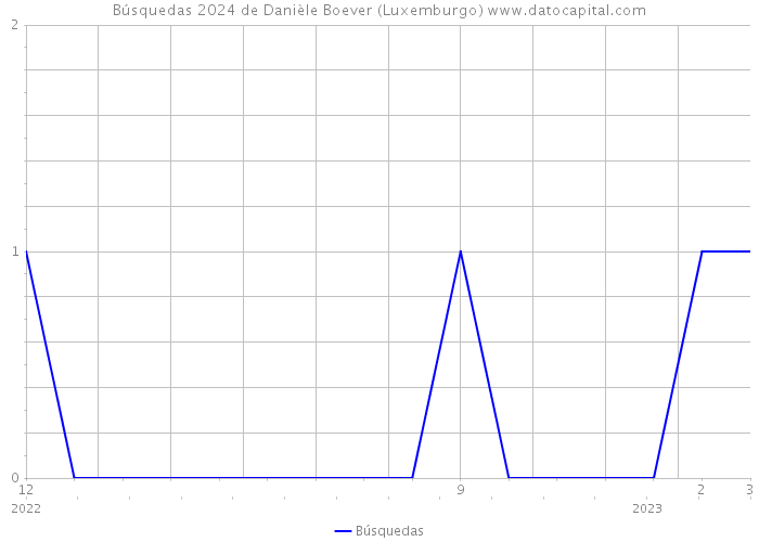 Búsquedas 2024 de Danièle Boever (Luxemburgo) 