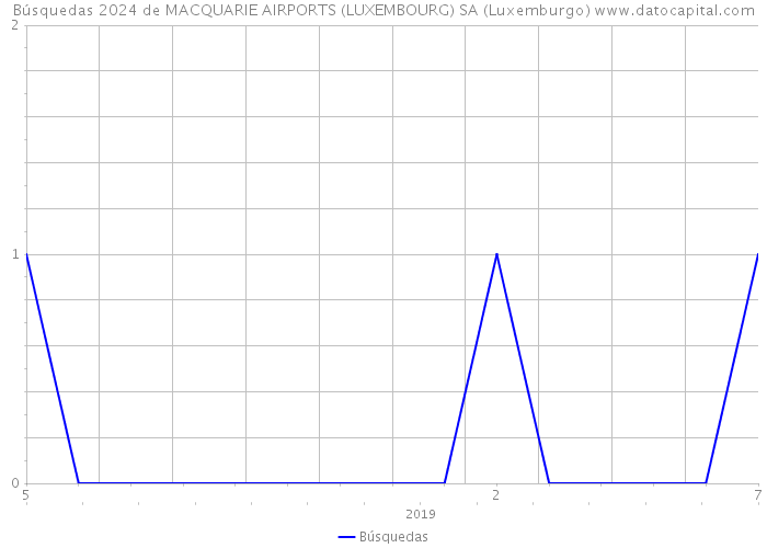 Búsquedas 2024 de MACQUARIE AIRPORTS (LUXEMBOURG) SA (Luxemburgo) 