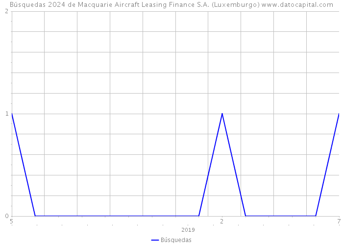 Búsquedas 2024 de Macquarie Aircraft Leasing Finance S.A. (Luxemburgo) 