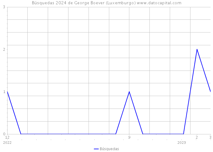 Búsquedas 2024 de George Boever (Luxemburgo) 