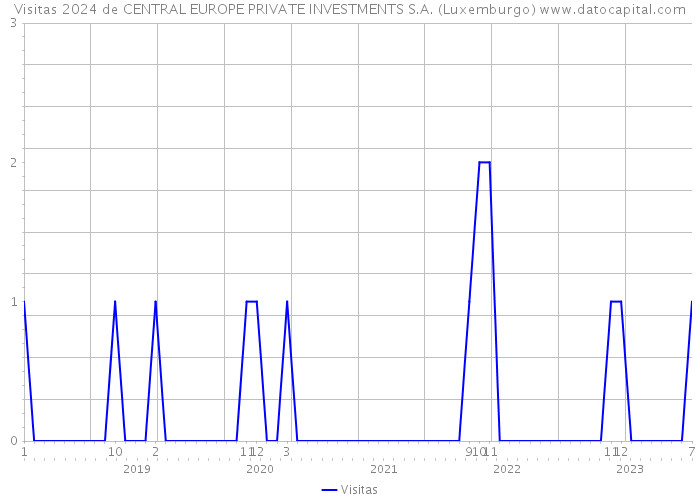 Visitas 2024 de CENTRAL EUROPE PRIVATE INVESTMENTS S.A. (Luxemburgo) 
