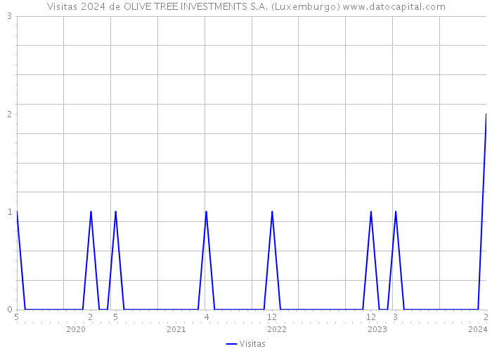Visitas 2024 de OLIVE TREE INVESTMENTS S.A. (Luxemburgo) 