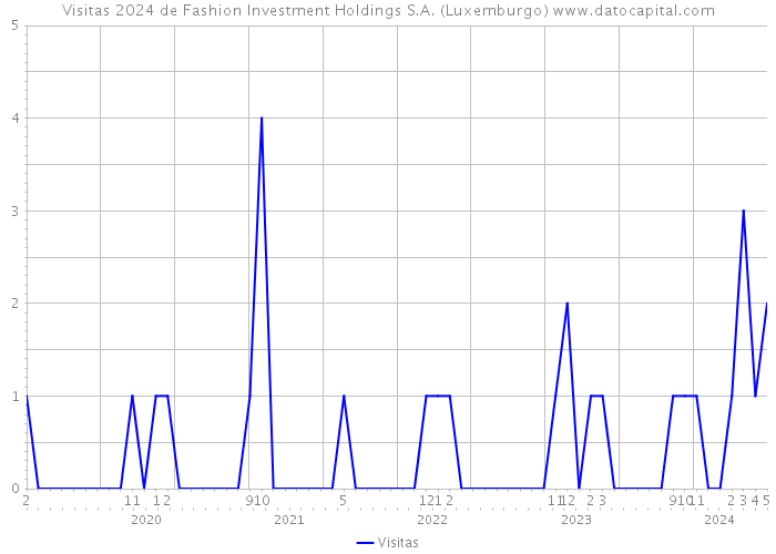 Visitas 2024 de Fashion Investment Holdings S.A. (Luxemburgo) 