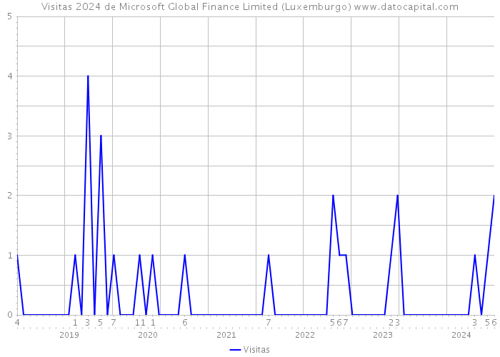 Visitas 2024 de Microsoft Global Finance Limited (Luxemburgo) 
