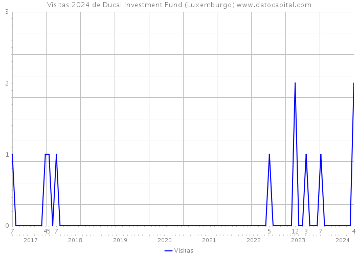 Visitas 2024 de Ducal Investment Fund (Luxemburgo) 