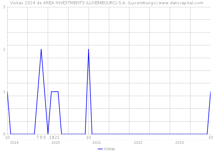 Visitas 2024 de AREA INVESTMENTS (LUXEMBOURG) S.A. (Luxemburgo) 