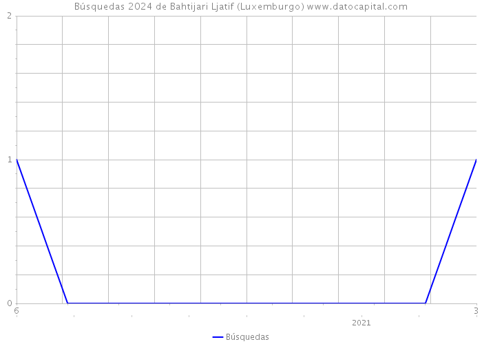 Búsquedas 2024 de Bahtijari Ljatif (Luxemburgo) 