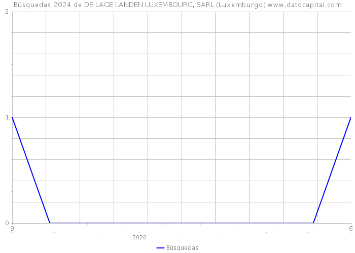 Búsquedas 2024 de DE LAGE LANDEN LUXEMBOURG, SARL (Luxemburgo) 