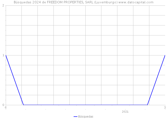 Búsquedas 2024 de FREEDOM PROPERTIES, SARL (Luxemburgo) 