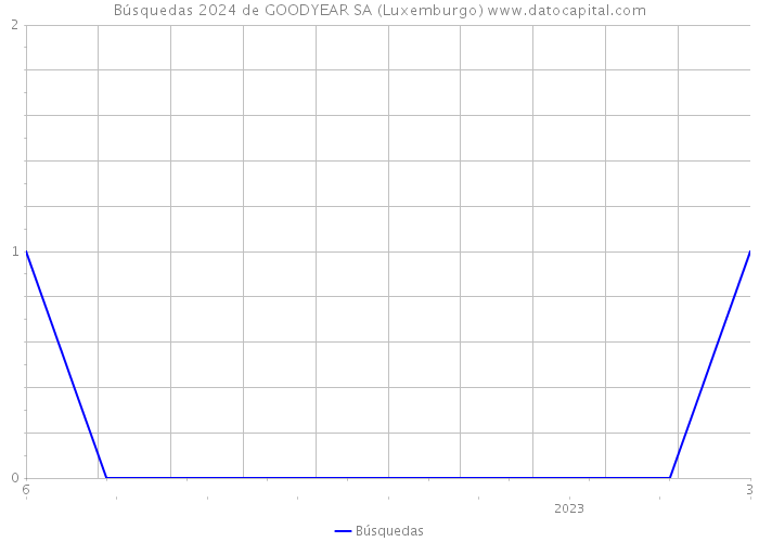 Búsquedas 2024 de GOODYEAR SA (Luxemburgo) 