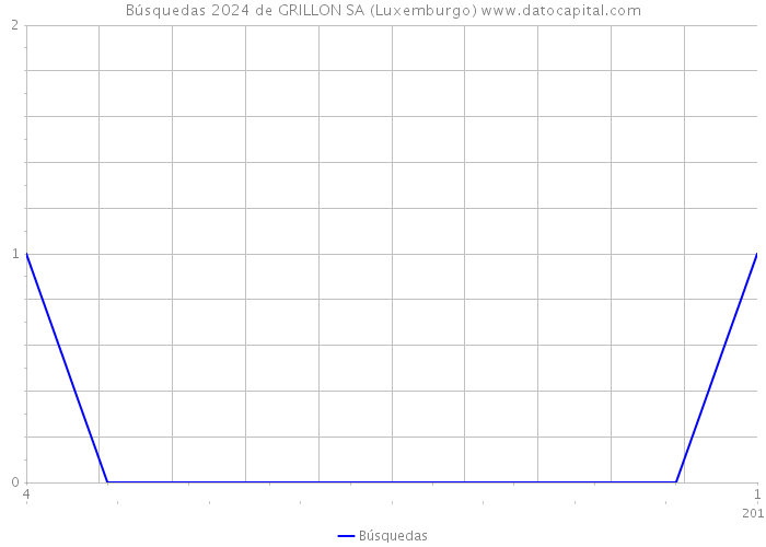 Búsquedas 2024 de GRILLON SA (Luxemburgo) 