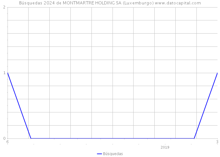 Búsquedas 2024 de MONTMARTRE HOLDING SA (Luxemburgo) 