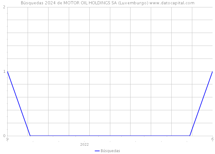 Búsquedas 2024 de MOTOR OIL HOLDINGS SA (Luxemburgo) 