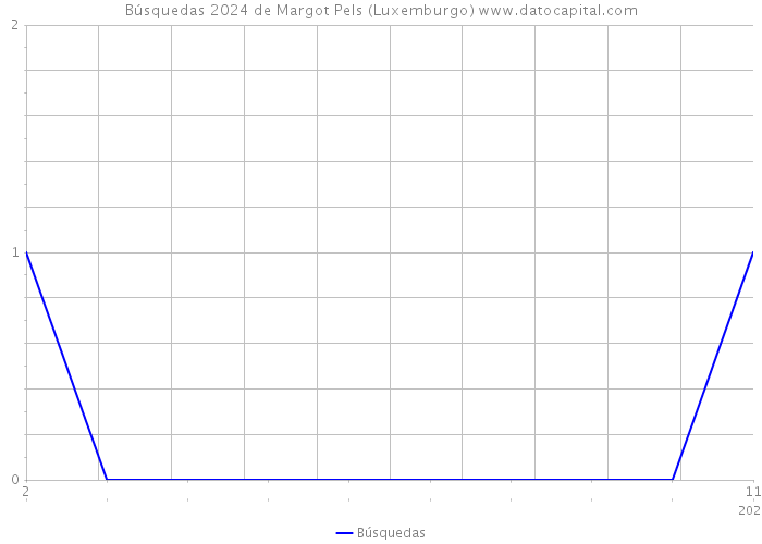 Búsquedas 2024 de Margot Pels (Luxemburgo) 