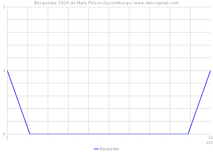 Búsquedas 2024 de Mark Pelson (Luxemburgo) 