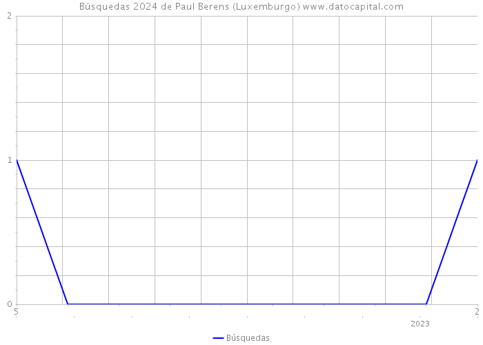 Búsquedas 2024 de Paul Berens (Luxemburgo) 
