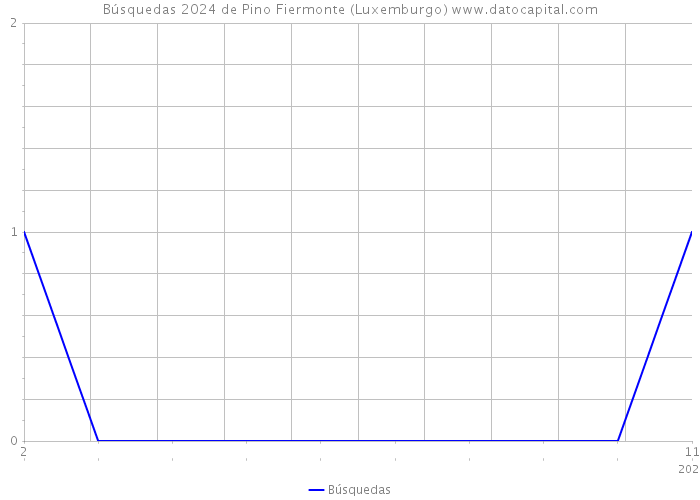 Búsquedas 2024 de Pino Fiermonte (Luxemburgo) 